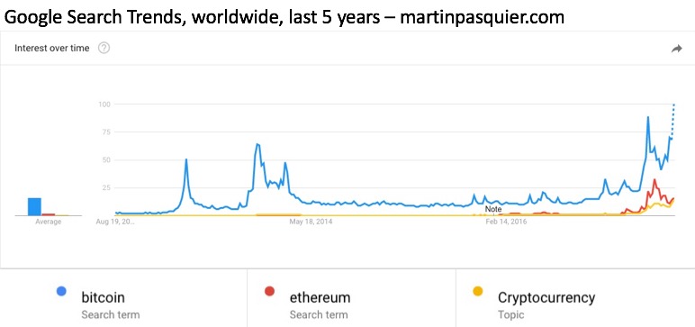 Google Trends searches for Cryptocurrency and other terms